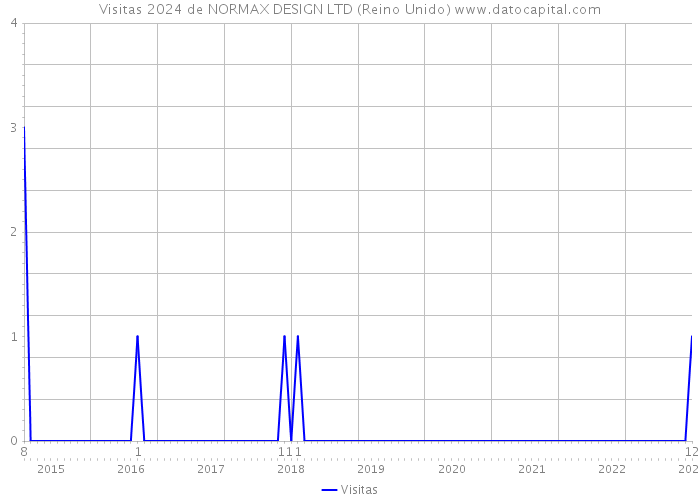 Visitas 2024 de NORMAX DESIGN LTD (Reino Unido) 