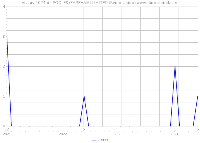 Visitas 2024 de POOLES (FAREHAM) LIMITED (Reino Unido) 