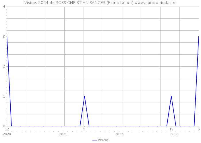 Visitas 2024 de ROSS CHRISTIAN SANGER (Reino Unido) 