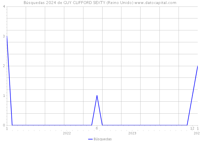 Búsquedas 2024 de GUY CLIFFORD SEXTY (Reino Unido) 