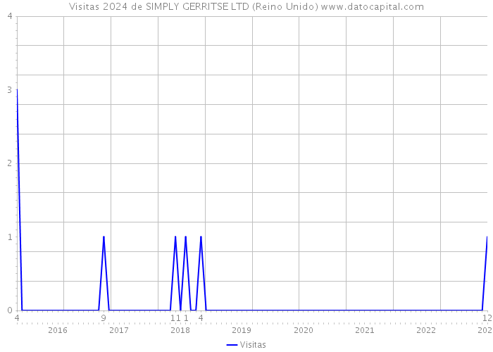 Visitas 2024 de SIMPLY GERRITSE LTD (Reino Unido) 