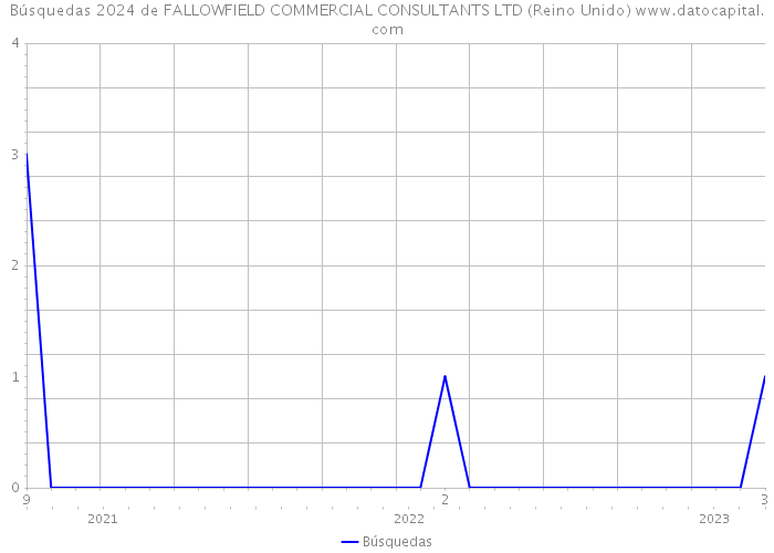 Búsquedas 2024 de FALLOWFIELD COMMERCIAL CONSULTANTS LTD (Reino Unido) 