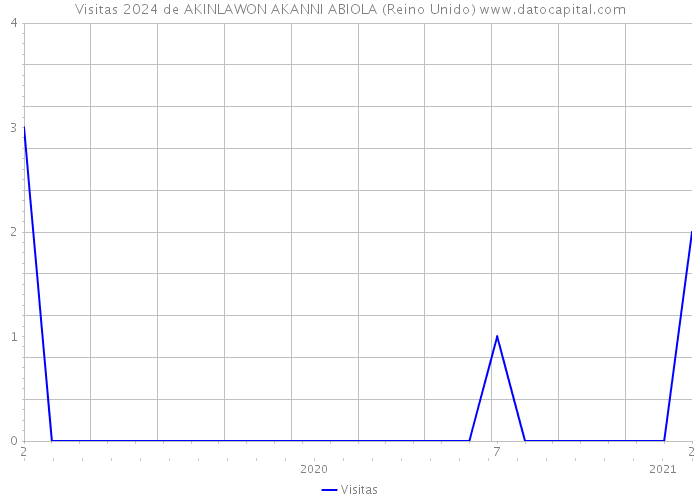 Visitas 2024 de AKINLAWON AKANNI ABIOLA (Reino Unido) 