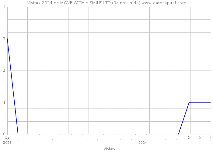 Visitas 2024 de MOVE WITH A SMILE LTD (Reino Unido) 