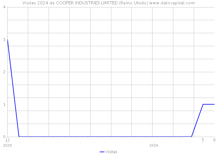 Visitas 2024 de COOPER INDUSTRIES LIMITED (Reino Unido) 