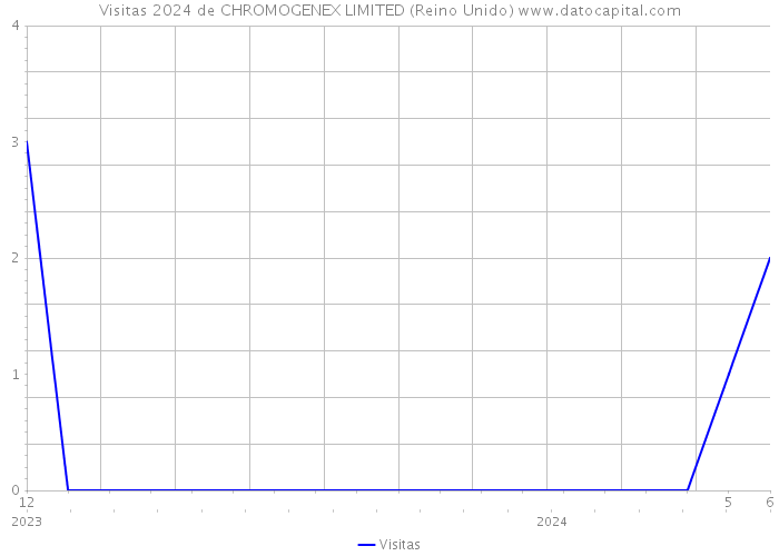 Visitas 2024 de CHROMOGENEX LIMITED (Reino Unido) 