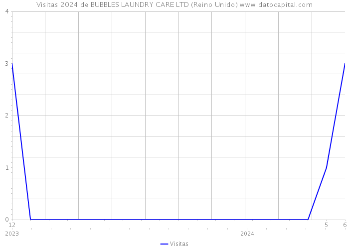 Visitas 2024 de BUBBLES LAUNDRY CARE LTD (Reino Unido) 