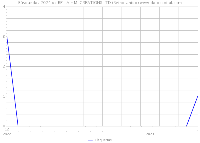 Búsquedas 2024 de BELLA - MI CREATIONS LTD (Reino Unido) 