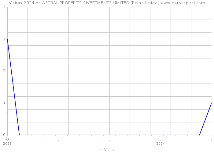 Visitas 2024 de ASTRAL PROPERTY INVESTMENTS LIMITED (Reino Unido) 
