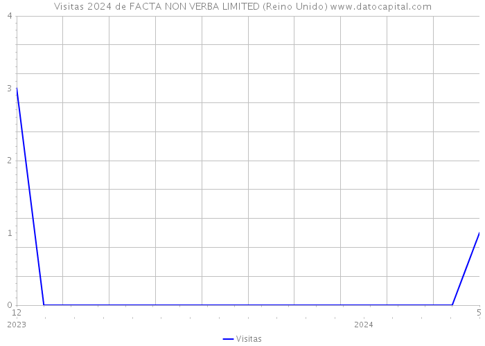 Visitas 2024 de FACTA NON VERBA LIMITED (Reino Unido) 