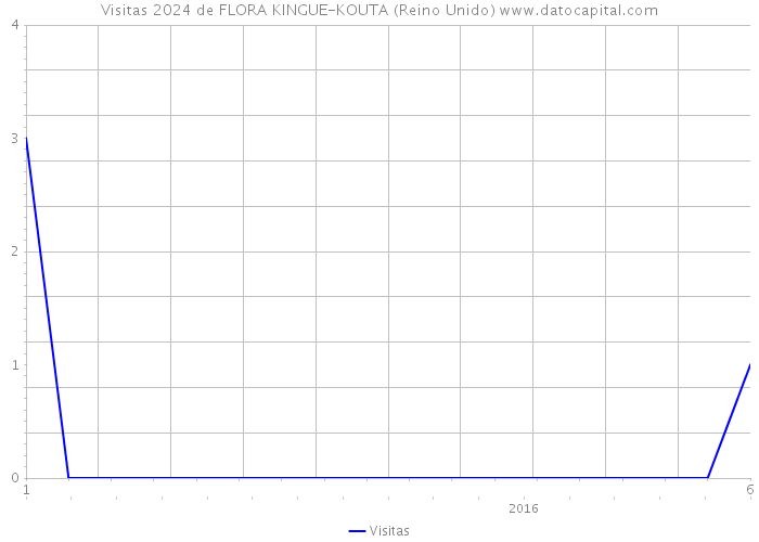 Visitas 2024 de FLORA KINGUE-KOUTA (Reino Unido) 