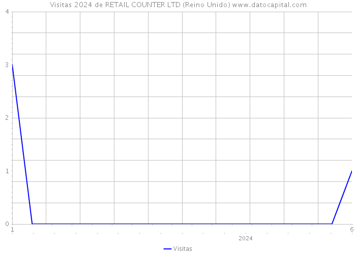 Visitas 2024 de RETAIL COUNTER LTD (Reino Unido) 