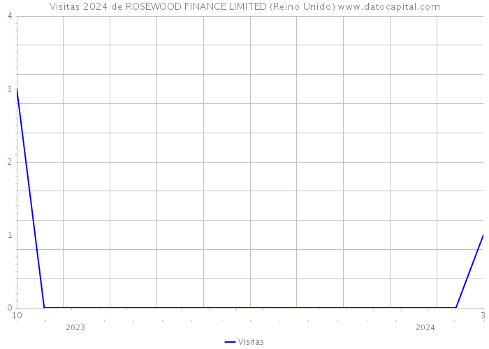 Visitas 2024 de ROSEWOOD FINANCE LIMITED (Reino Unido) 