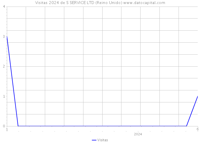 Visitas 2024 de S SERVICE LTD (Reino Unido) 