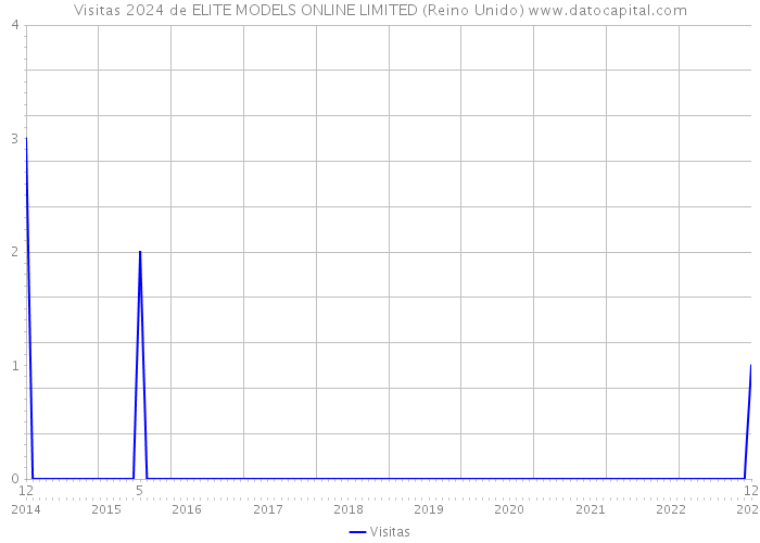 Visitas 2024 de ELITE MODELS ONLINE LIMITED (Reino Unido) 