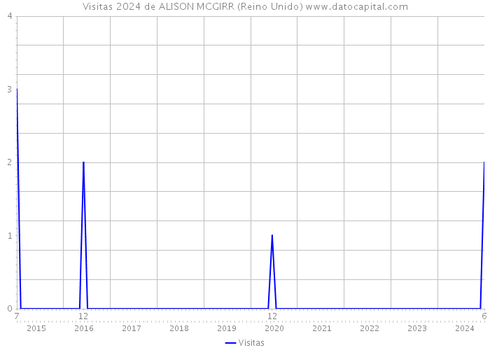 Visitas 2024 de ALISON MCGIRR (Reino Unido) 