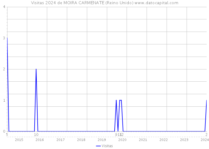 Visitas 2024 de MOIRA CARMENATE (Reino Unido) 