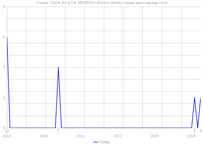 Visitas 2024 de ILYA SEVEROV (Reino Unido) 