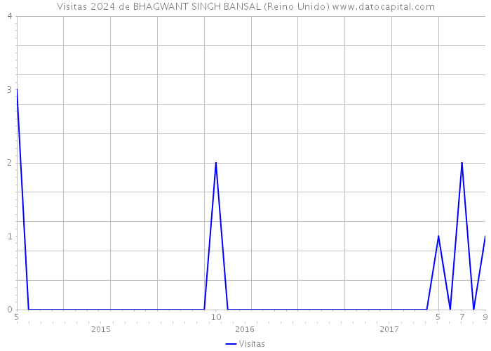 Visitas 2024 de BHAGWANT SINGH BANSAL (Reino Unido) 