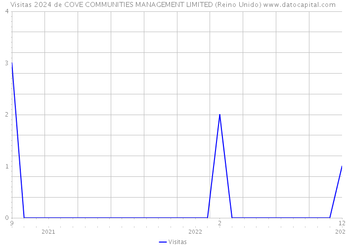 Visitas 2024 de COVE COMMUNITIES MANAGEMENT LIMITED (Reino Unido) 