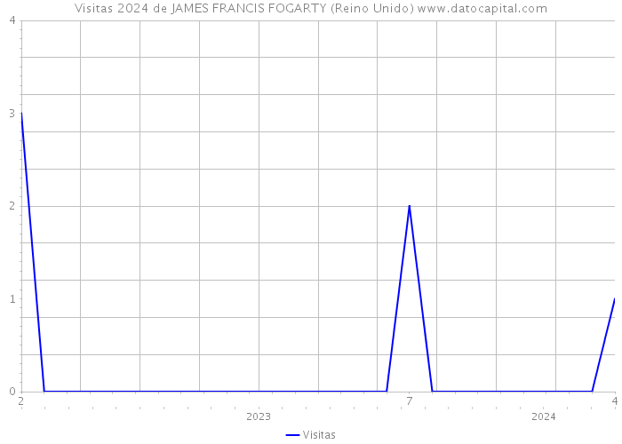 Visitas 2024 de JAMES FRANCIS FOGARTY (Reino Unido) 