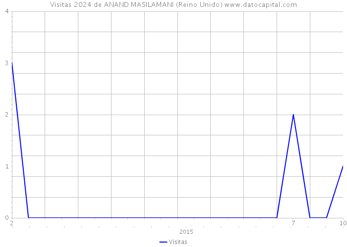 Visitas 2024 de ANAND MASILAMANI (Reino Unido) 