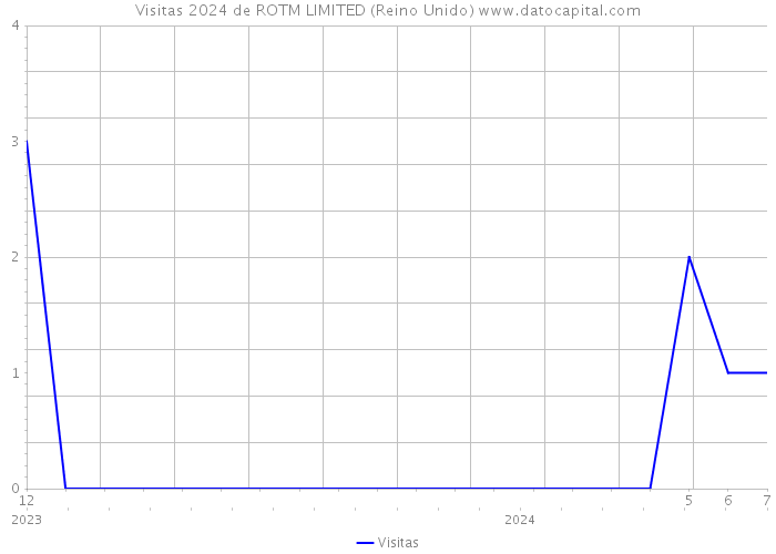 Visitas 2024 de ROTM LIMITED (Reino Unido) 