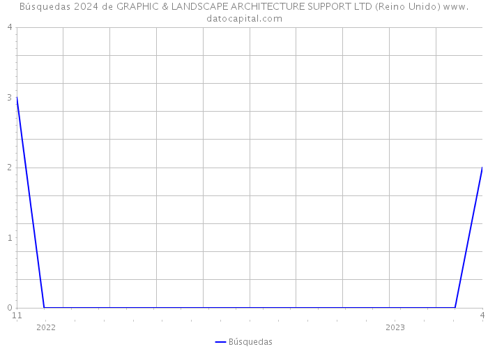 Búsquedas 2024 de GRAPHIC & LANDSCAPE ARCHITECTURE SUPPORT LTD (Reino Unido) 