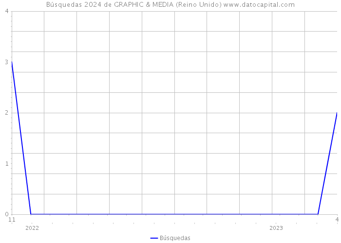 Búsquedas 2024 de GRAPHIC & MEDIA (Reino Unido) 