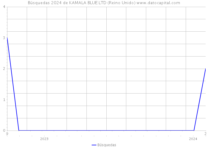 Búsquedas 2024 de KAMALA BLUE LTD (Reino Unido) 