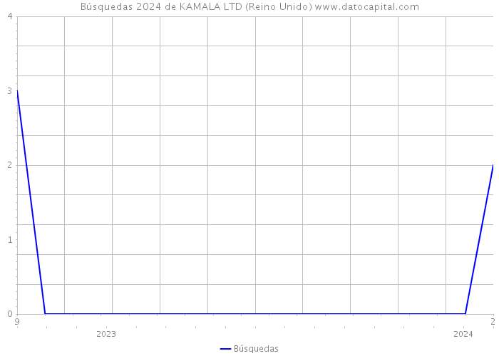 Búsquedas 2024 de KAMALA LTD (Reino Unido) 