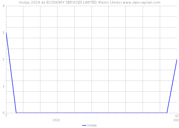 Visitas 2024 de ECONOMY SERVICES LIMITED (Reino Unido) 