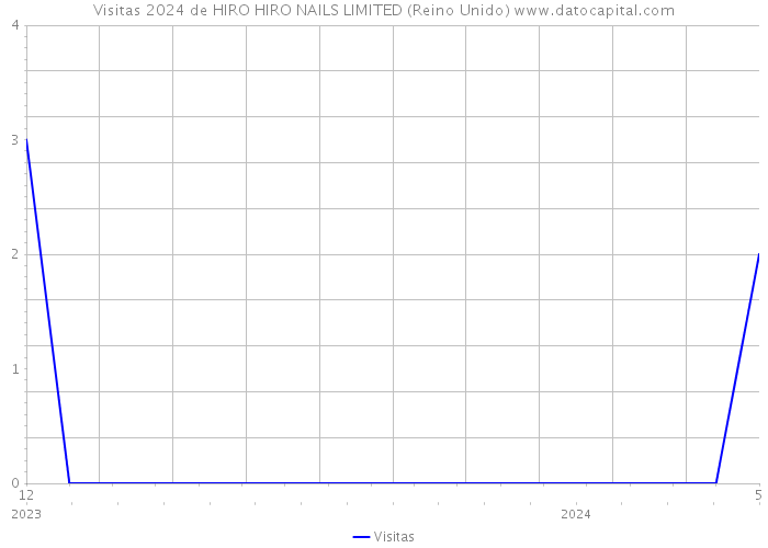 Visitas 2024 de HIRO HIRO NAILS LIMITED (Reino Unido) 