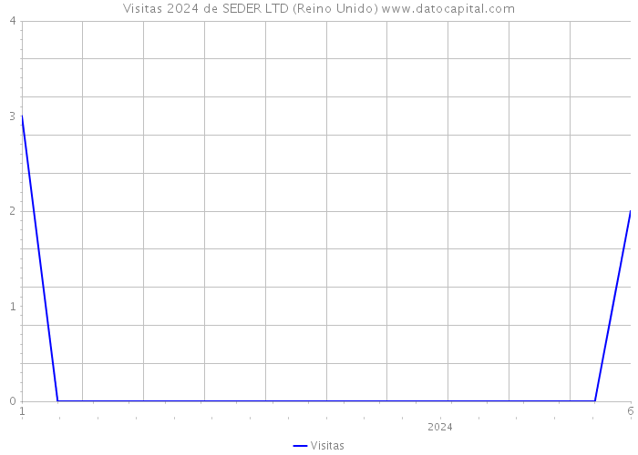 Visitas 2024 de SEDER LTD (Reino Unido) 