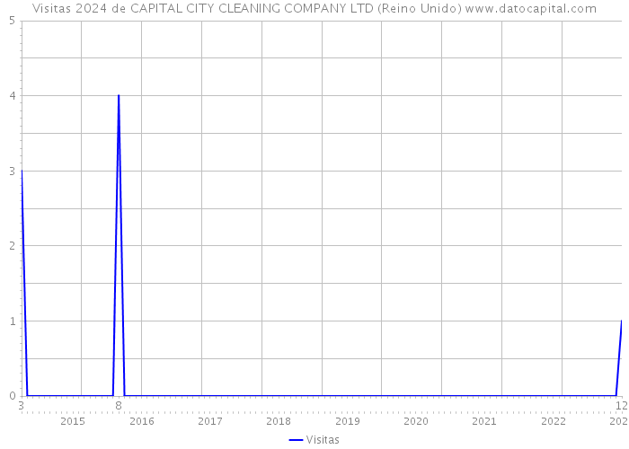 Visitas 2024 de CAPITAL CITY CLEANING COMPANY LTD (Reino Unido) 