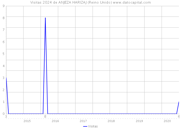 Visitas 2024 de ANJEZA HARIZAJ (Reino Unido) 