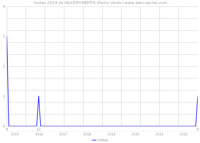 Visitas 2024 de NILKESH MEHTA (Reino Unido) 