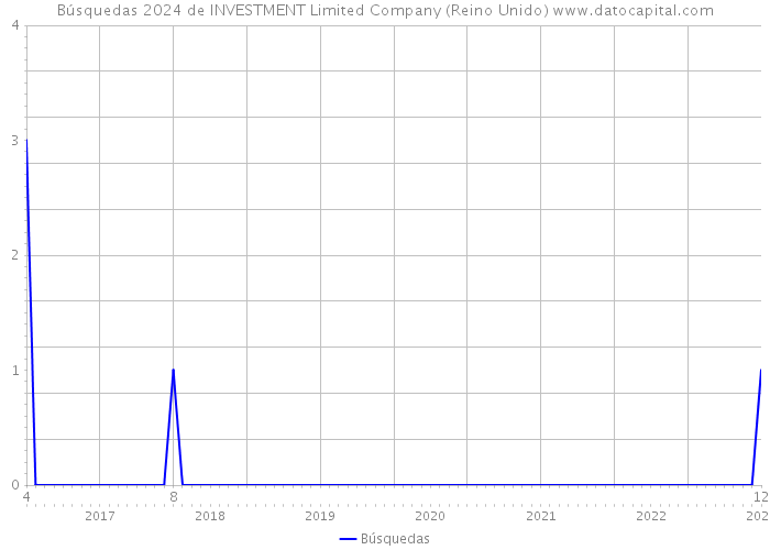 Búsquedas 2024 de INVESTMENT Limited Company (Reino Unido) 