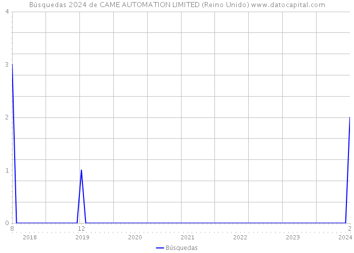 Búsquedas 2024 de CAME AUTOMATION LIMITED (Reino Unido) 