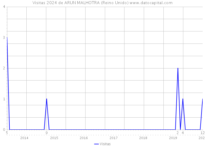 Visitas 2024 de ARUN MALHOTRA (Reino Unido) 