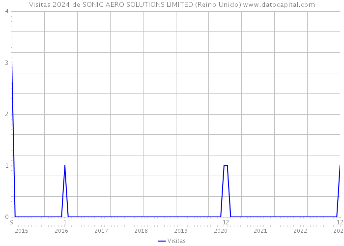 Visitas 2024 de SONIC AERO SOLUTIONS LIMITED (Reino Unido) 