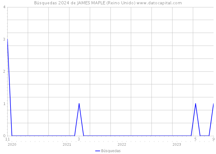 Búsquedas 2024 de JAMES MAPLE (Reino Unido) 