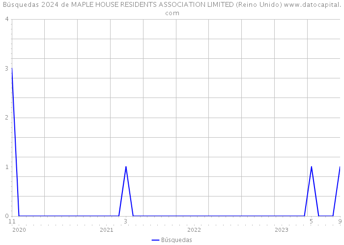 Búsquedas 2024 de MAPLE HOUSE RESIDENTS ASSOCIATION LIMITED (Reino Unido) 
