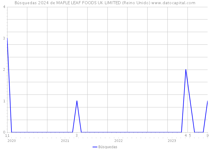 Búsquedas 2024 de MAPLE LEAF FOODS UK LIMITED (Reino Unido) 