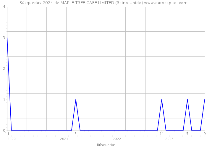 Búsquedas 2024 de MAPLE TREE CAFE LIMITED (Reino Unido) 
