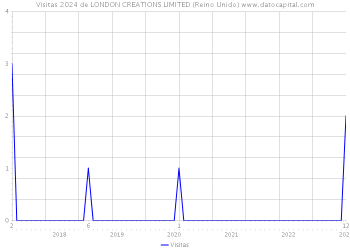 Visitas 2024 de LONDON CREATIONS LIMITED (Reino Unido) 