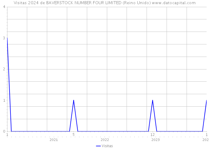 Visitas 2024 de BAVERSTOCK NUMBER FOUR LIMITED (Reino Unido) 