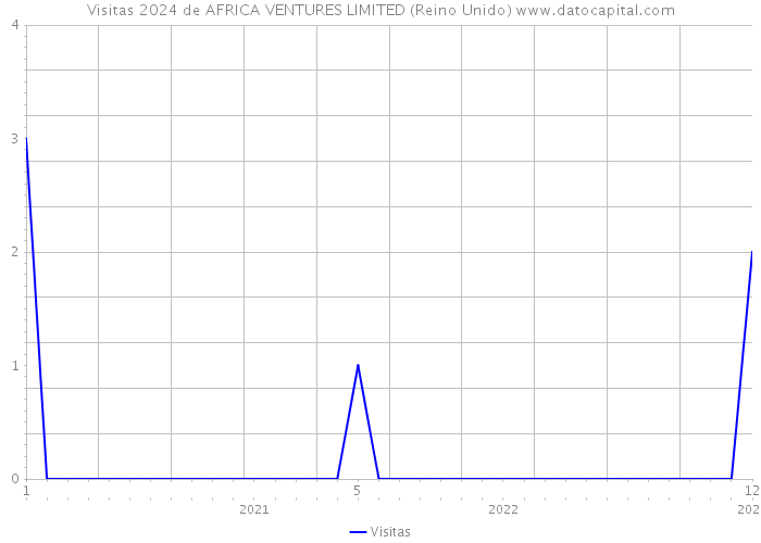 Visitas 2024 de AFRICA VENTURES LIMITED (Reino Unido) 