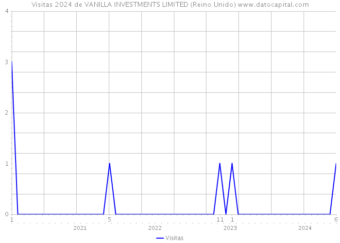 Visitas 2024 de VANILLA INVESTMENTS LIMITED (Reino Unido) 