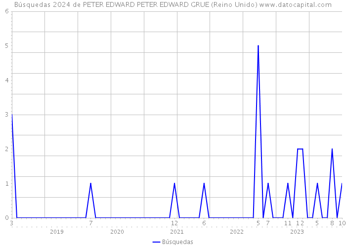 Búsquedas 2024 de PETER EDWARD PETER EDWARD GRUE (Reino Unido) 